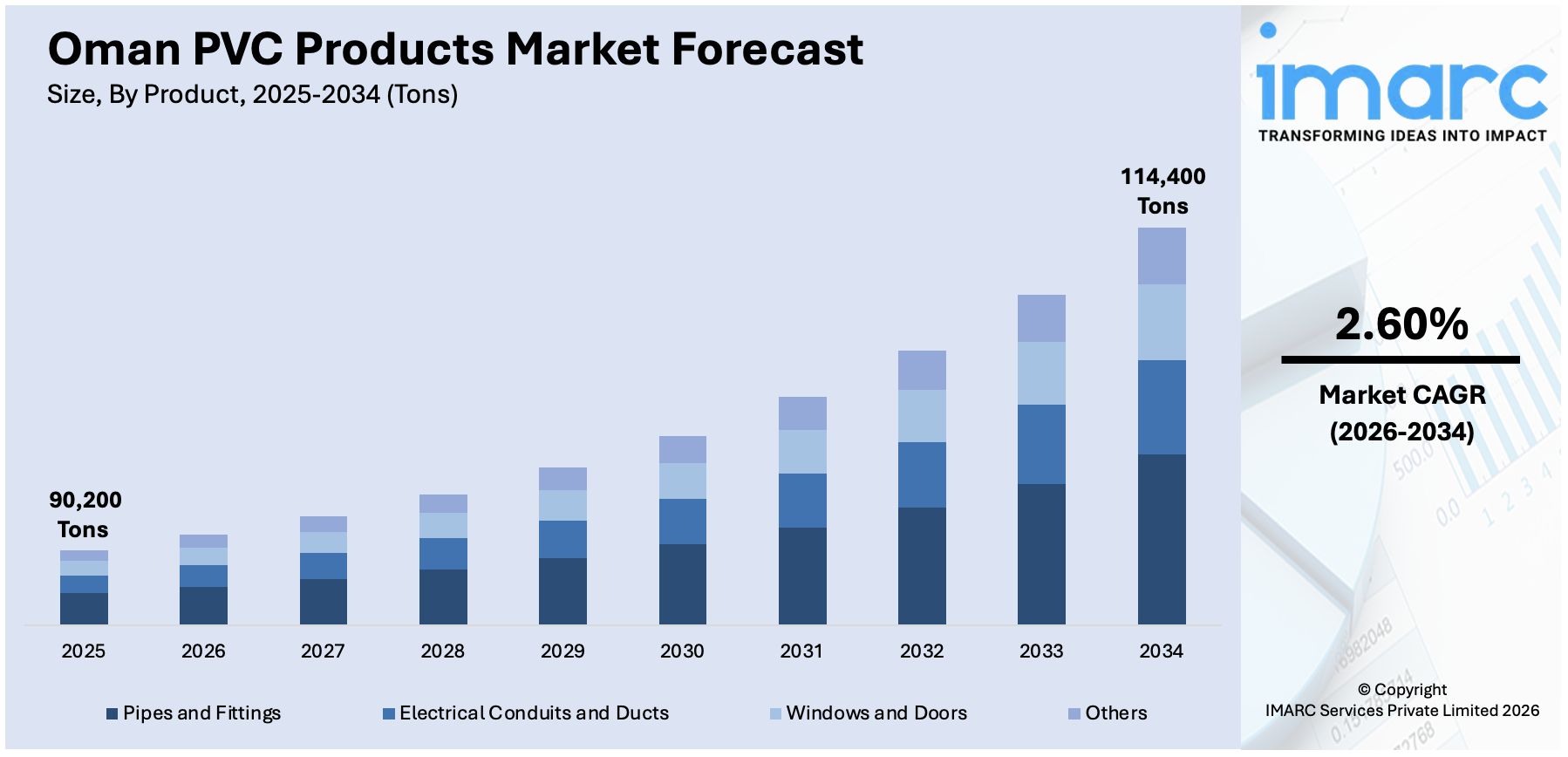 Oman PVC Products Market Size